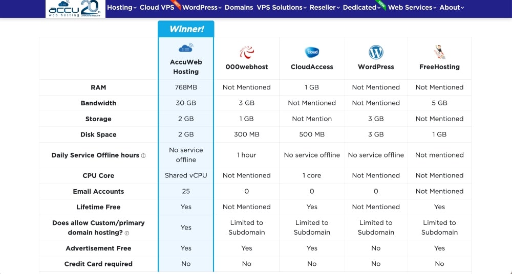 Accuweb hosting competitor comparison chart