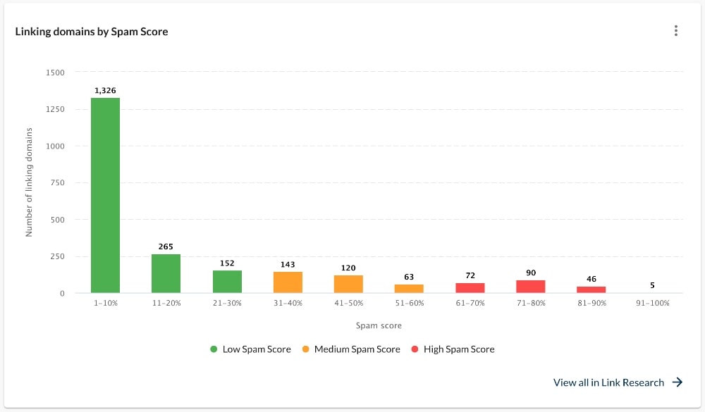 Backlink quality in Moz