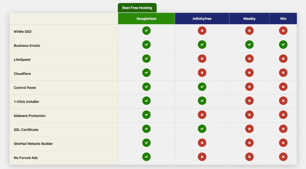 GoogieHost competitor comparison