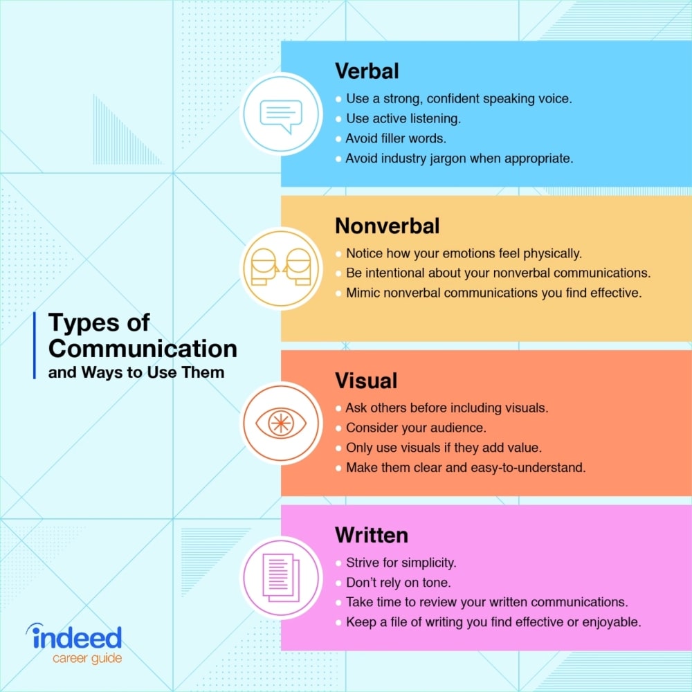 types of communication chart