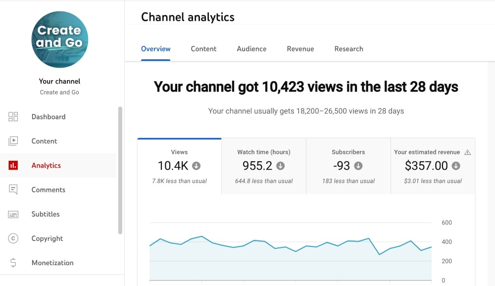 YouTube analytics monetization