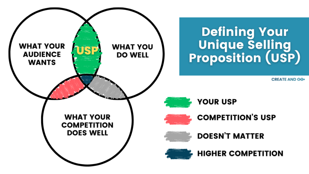 unique selling proposition graph